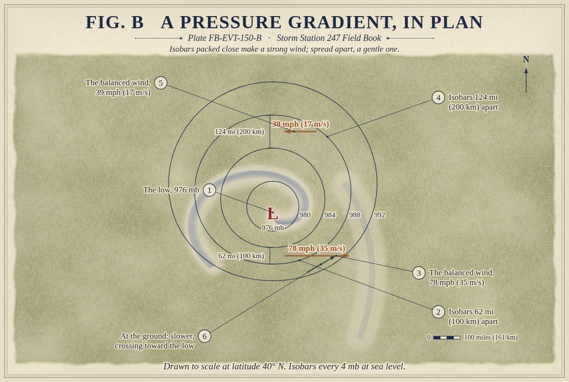 A painted map, drawn to scale at latitude 40 degrees north, of a deep low of 976 millibars with its comma of cloud wound into it, and isobars every 4 millibars to 992: the isobars 62 miles (100 kilometres) apart on the south side, where a rust arrow along them marks a balanced wind of 78 miles an hour (35 metres a second), and 124 miles (200 kilometres) apart on the north side, where the arrow marks 39 miles an hour (17 metres a second), running the other way; a shorter arrow at the ground crossing the isobars toward the low; a scale of 100 miles (161 kilometres) and a north arrow.