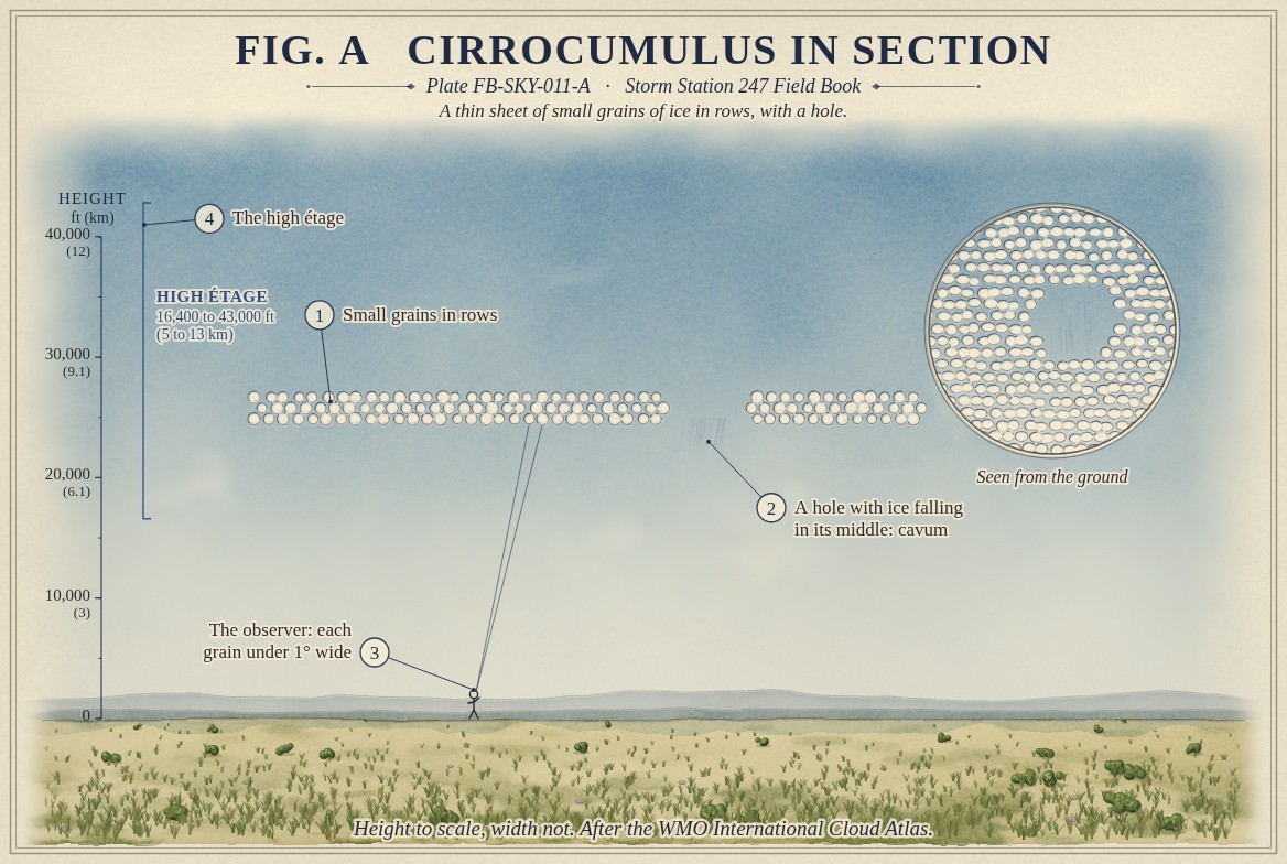 A thin sheet of small grains of ice in rows, a hole in it, and the sheet as seen from the ground.