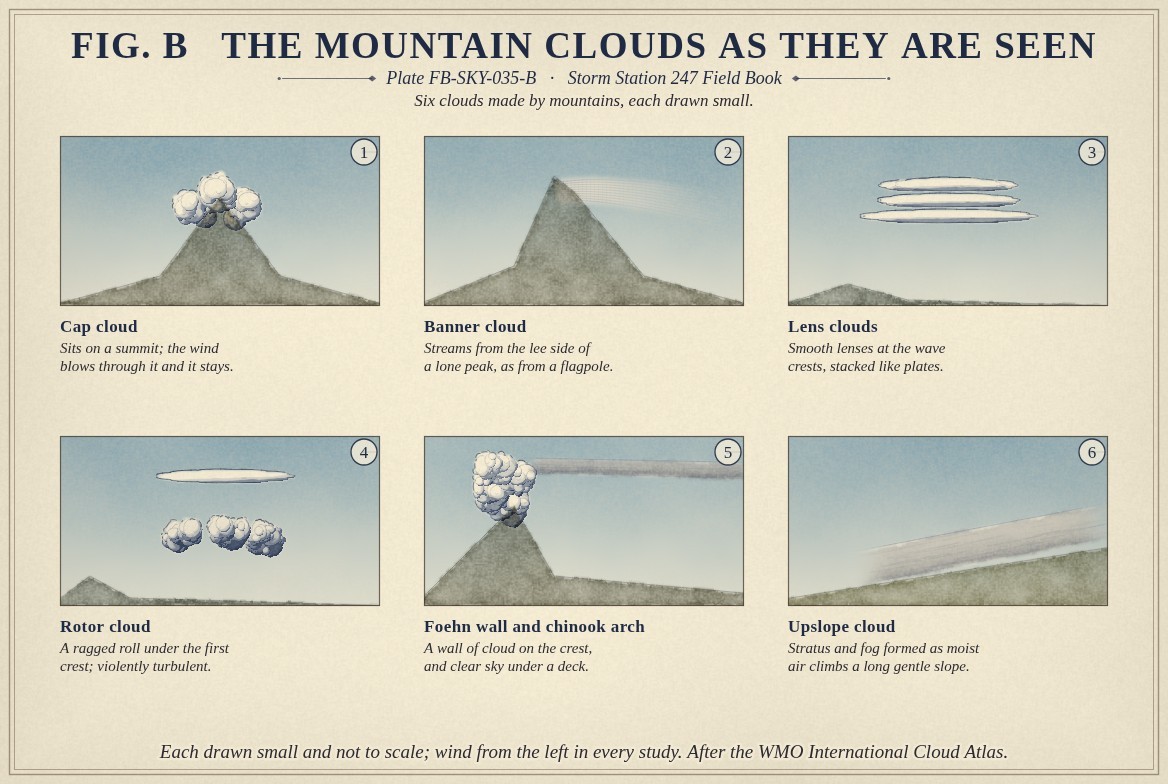 Six small paintings of clouds made by mountains, the wind from the left in each: a cap cloud sitting on a summit; a banner cloud streaming from the lee side of a lone peak; three smooth lens clouds stacked like plates; a ragged rotor cloud under a lens; a foehn wall on a crest with a deck of cloud downwind and clear sky beneath it; and upslope cloud lying along a long gentle slope.