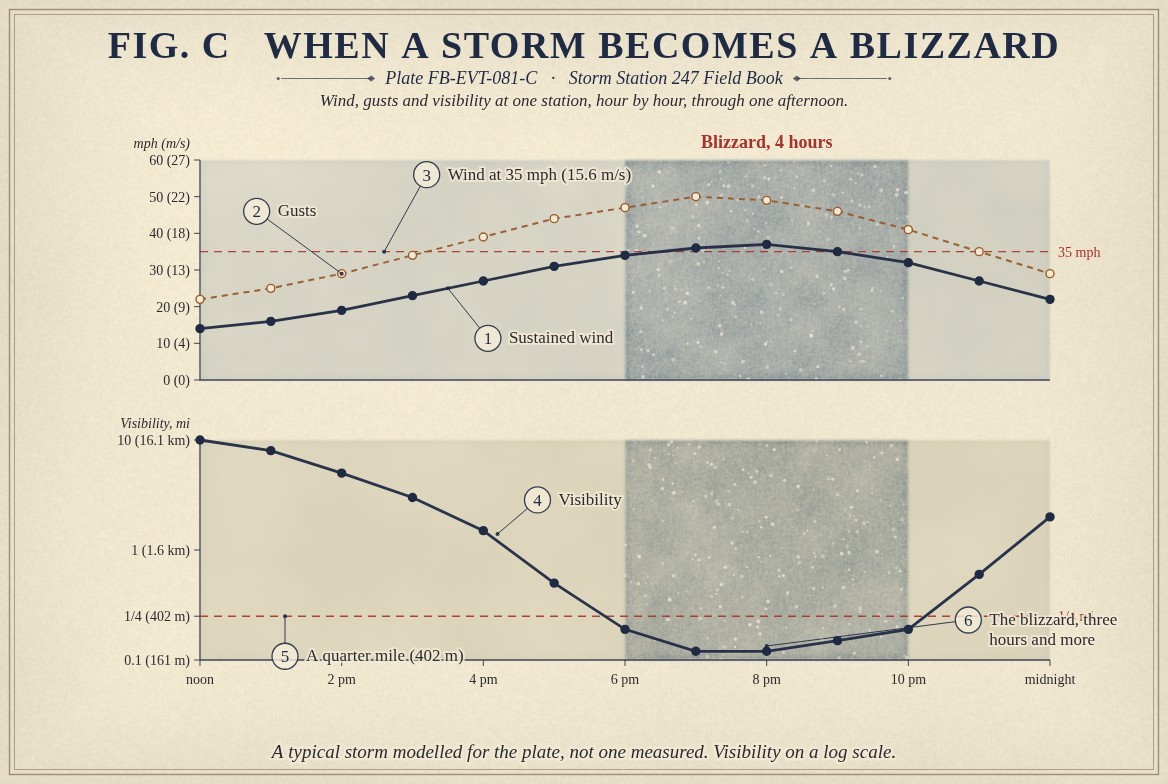 A painted chart of one blizzard at one station from noon to midnight, in two panels. Above, the sustained wind in dark ink rising from 14 to 37 mph (6 to 17 metres a second) and the gusts in a dashed rust line rising to 50 mph (22 metres a second), with a red dashed line at 35 mph. Below, the visibility on a log scale falling from 10 miles (16.1 kilometres) to about a tenth of a mile by 7 pm and recovering toward midnight, with a red dashed line at a quarter mile (402 metres). A grey band filled with snow across both panels marks the blizzard, 6 pm to 10 pm, labelled Blizzard, 4 hours.
