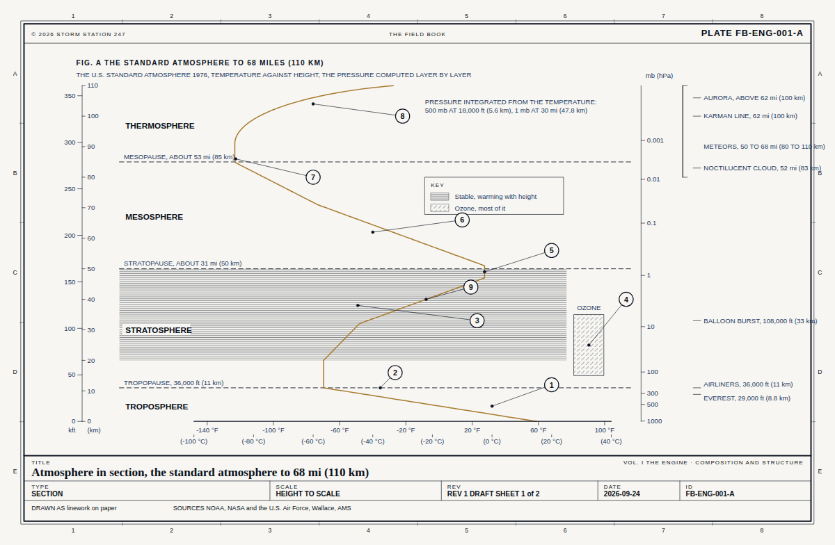 Section of the atmosphere from the ground to 68 miles (110 kilometres), drawn from the U.S. Standard Atmosphere 1976: the temperature falling 3.6 degrees Fahrenheit every 1,000 feet (6.5 degrees Celsius a kilometre) through the troposphere to minus 70 degrees Fahrenheit (minus 56.5 degrees Celsius) at the tropopause near 36,000 feet (11 kilometres), steady to 66,000 feet (20 kilometres), rising through the stratosphere to about 27 degrees Fahrenheit (minus 2.5 degrees Celsius) near 31 miles (50 kilometres), falling through the mesosphere to about minus 123 degrees Fahrenheit (minus 86 degrees Celsius) near 53 miles (85 kilometres), and rising in the thermosphere; the pressure scale on the right computed from the temperature, layer by layer; with the heights of Everest, an airliner, a weather balloon's burst, the ozone layer, noctilucent clouds, meteors, the aurora and the Karman line.
