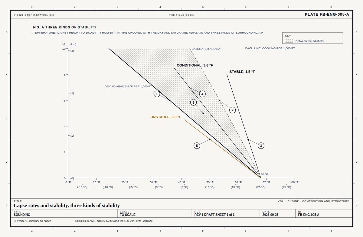 Chart of temperature against height to 10,000 feet (3 kilometres), every line starting from 68 degrees Fahrenheit (20 degrees Celsius) at the ground: the dry adiabat, cooling 5.4 degrees Fahrenheit every 1,000 feet (9.8 degrees Celsius a kilometre); the saturated adiabat, cooling more slowly, integrated from the ground; the wedge between them hatched; and three kinds of surrounding air, a stable one cooling 1.5 degrees every 1,000 feet, to the right of both adiabats, a conditionally unstable one cooling 3.6 degrees, between them, and an unstable one cooling 6.0 degrees, to the left of both.