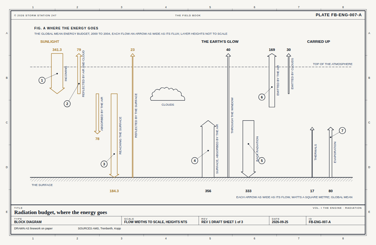 Block diagram of the Earth's global mean energy budget in watts a square metre, each arrow as wide as its flow: 341.3 of sunlight arriving at the top of the atmosphere, 79 reflected by the air and clouds, 78 absorbed by the air, 184.3 reaching the surface, 23 reflected by the surface; the surface's glow, 356 absorbed by the air and 40 escaping through the window; 333 of back radiation from the air to the surface; 169 emitted to space by the air and 30 by clouds; and 17 carried up by thermals and 80 by evaporation.
