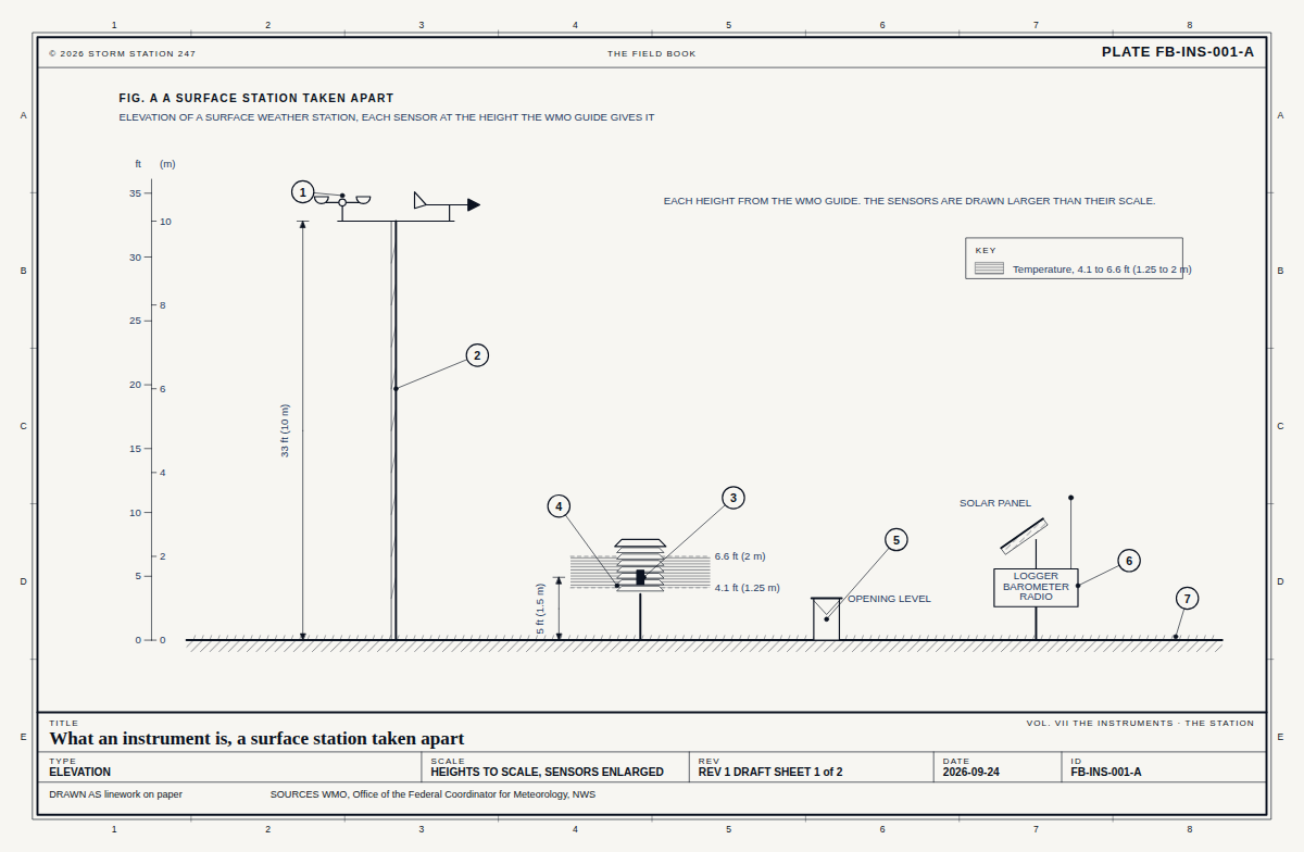Elevation of a surface weather station over short grass, heights to scale and sensors enlarged: a mast to 33 feet (10 metres) carrying a cup anemometer and a wind vane on a crossarm; a louvred radiation shield on its own post holding the temperature and humidity sensor at 4.9 feet (1.5 metres), inside the band from 4.1 to 6.6 feet (1.25 to 2 metres); a precipitation gauge with its opening level; and an enclosure holding the logger, the barometer and the transmitter, with a solar panel and an antenna.