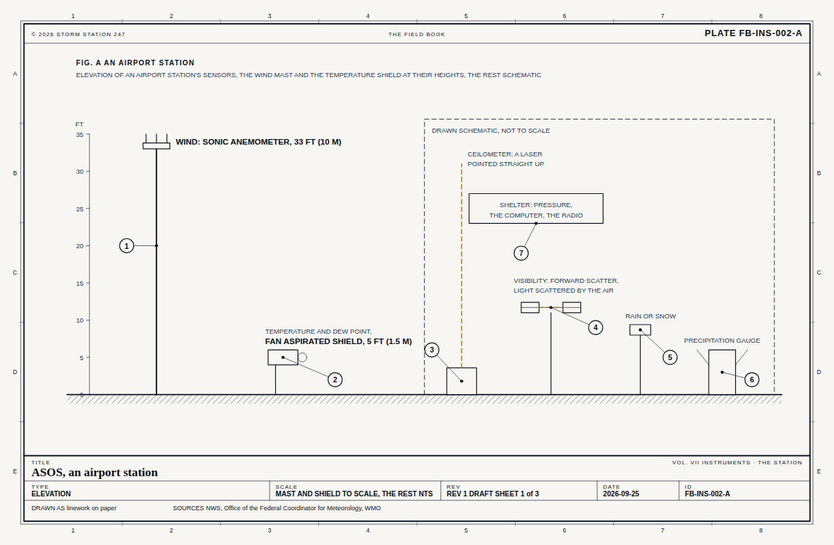 Elevation of an airport weather station: a wind mast 33 feet (10 metres) tall with a sonic anemometer at its top; a fan aspirated temperature and dew point shield at 5 feet (1.5 metres); and, drawn schematic, a ceilometer pointing a laser straight up to find cloud bases, a forward scatter visibility sensor, a present weather sensor that tells rain from snow, a precipitation gauge in its wind shield, and the shelter that holds the barometers and the computer.