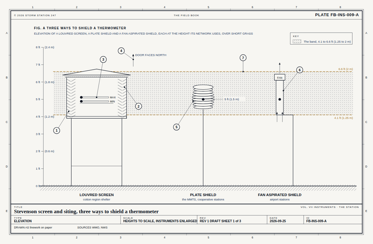 Elevation of three temperature shields over short grass, heights to scale: a louvred wooden screen on its stand, cut away to show the thermometers inside, with double louvred walls, a double roof and its door facing north; a round plate shield of stacked white plates on a post, the cooperative observer's MMTS, its sensor at 5 feet (1.5 metres); and a fan aspirated shield, a white tube drawing air past the sensor, as the airport stations use; with the band from 4.1 to 6.6 feet (1.25 to 2 metres) in which every one of them holds its sensor.